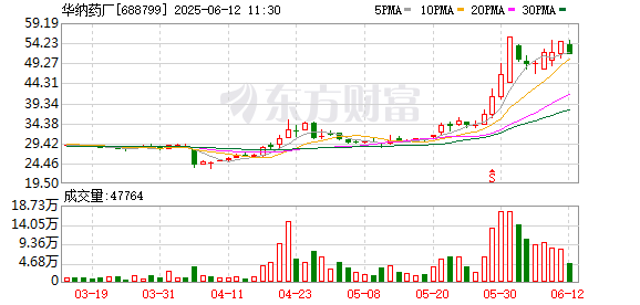 最好的股票配资平台 华纳药厂：6月11日召开董事会会议